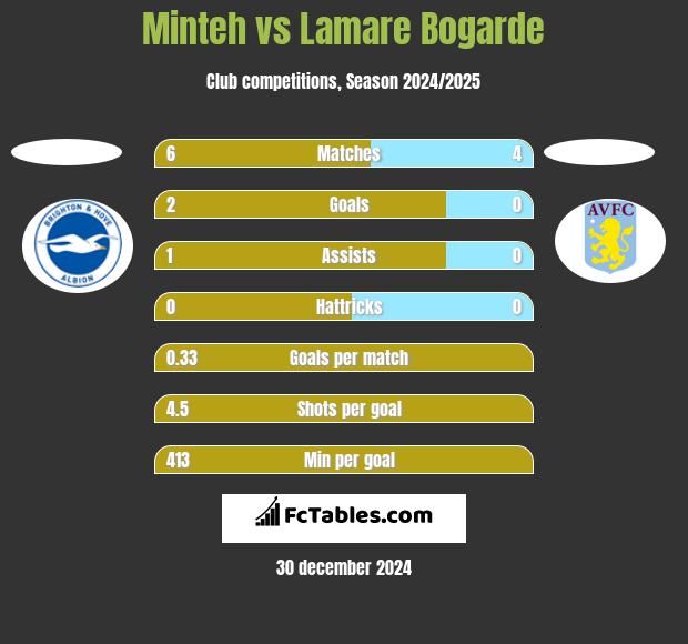 Minteh vs Lamare Bogarde h2h player stats