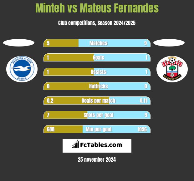 Minteh vs Mateus Fernandes h2h player stats