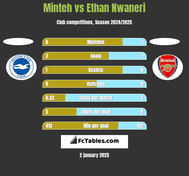 Minteh vs Ethan Nwaneri h2h player stats