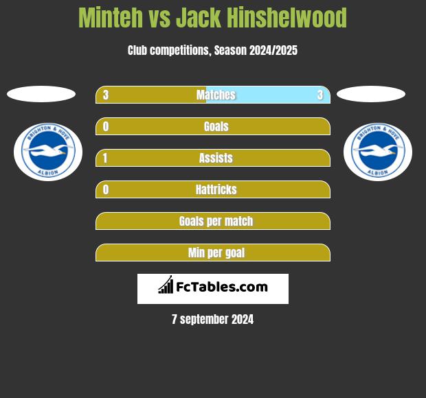 Minteh vs Jack Hinshelwood h2h player stats