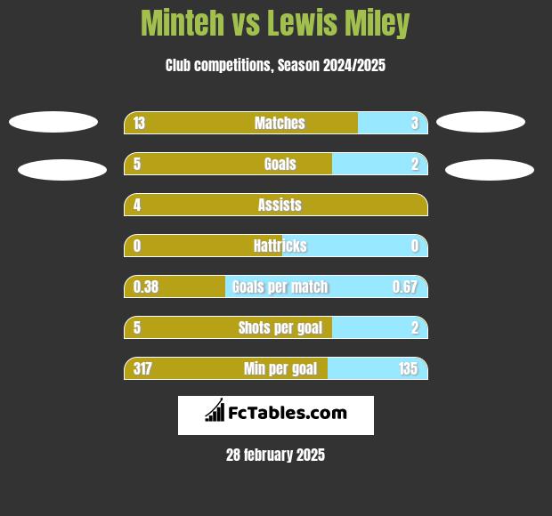 Minteh vs Lewis Miley h2h player stats