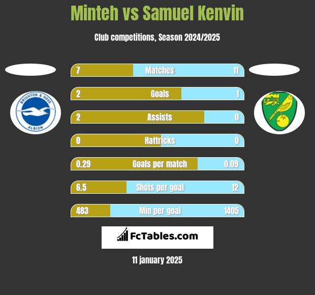 Minteh vs Samuel Kenvin h2h player stats