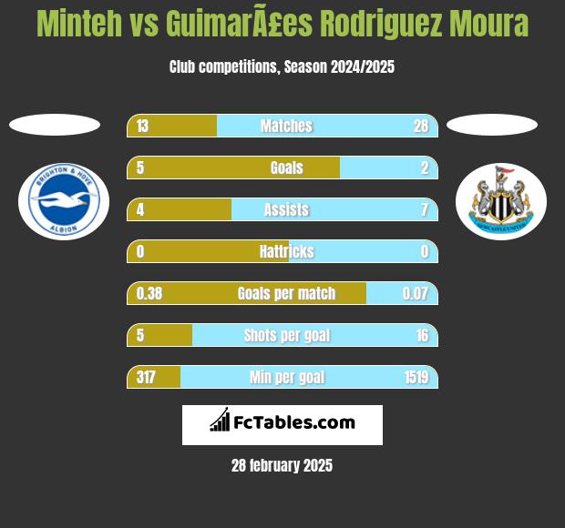 Minteh vs GuimarÃ£es Rodriguez Moura h2h player stats