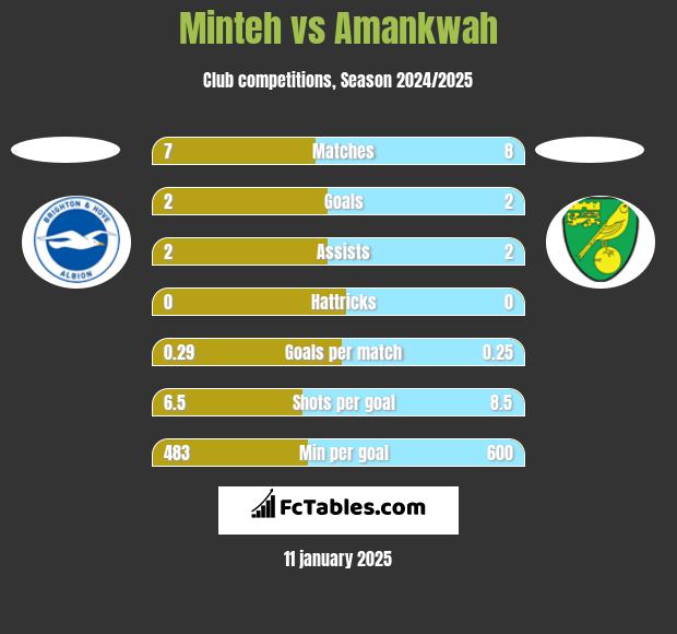 Minteh vs Amankwah h2h player stats