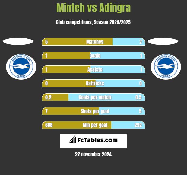 Minteh vs Adingra h2h player stats