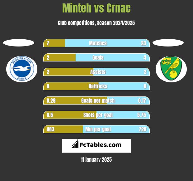 Minteh vs Crnac h2h player stats