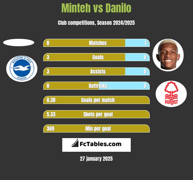 Minteh vs Danilo h2h player stats