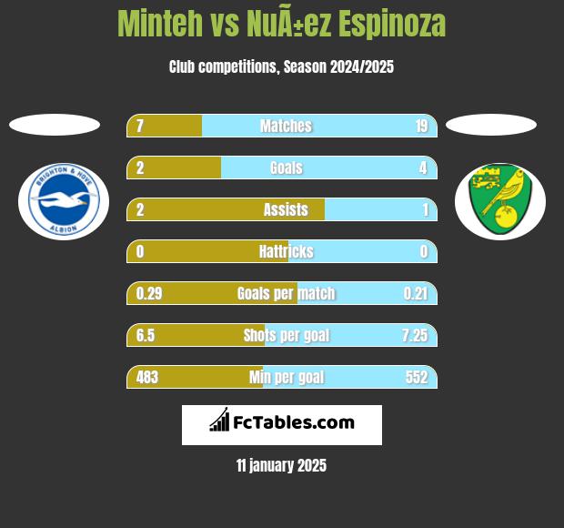 Minteh vs NuÃ±ez Espinoza h2h player stats