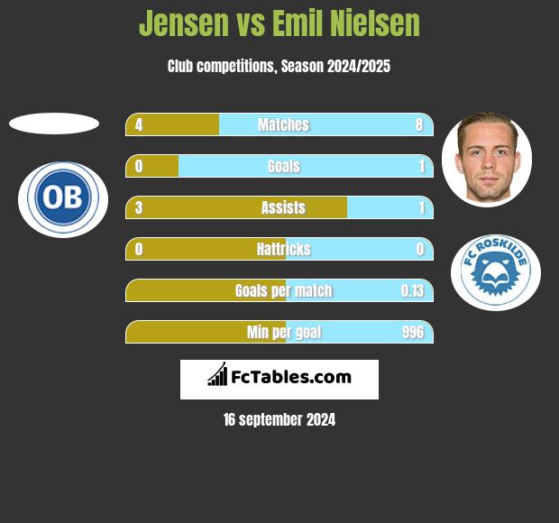 Jensen vs Emil Nielsen h2h player stats