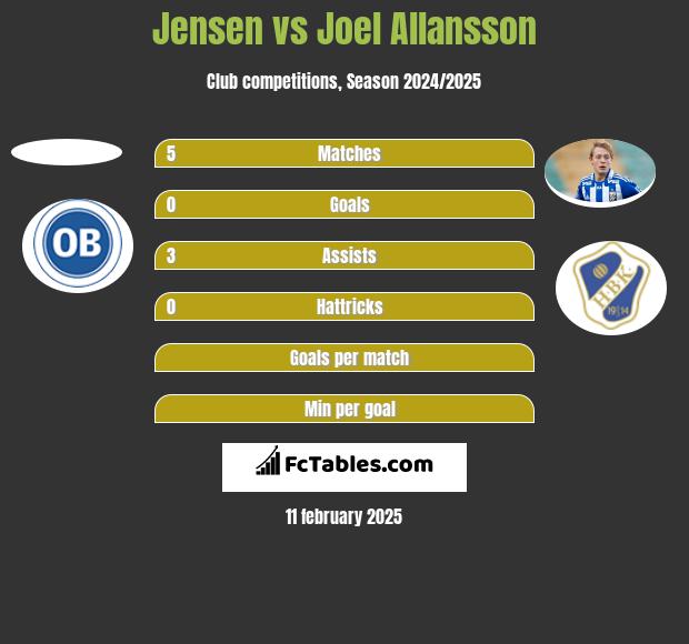 Jensen vs Joel Allansson h2h player stats