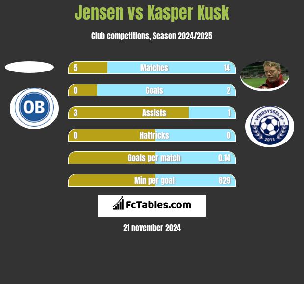 Jensen vs Kasper Kusk h2h player stats