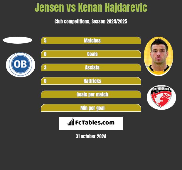 Jensen vs Kenan Hajdarevic h2h player stats