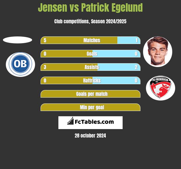 Jensen vs Patrick Egelund h2h player stats