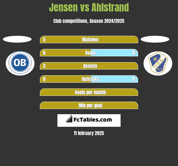 Jensen vs Ahlstrand h2h player stats