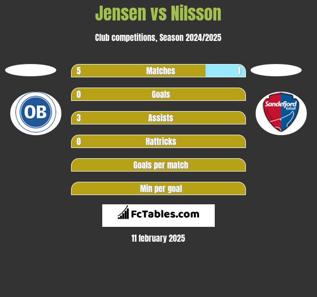 Jensen vs Nilsson h2h player stats