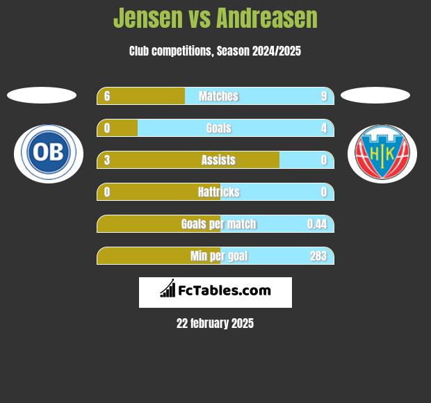 Jensen vs Andreasen h2h player stats