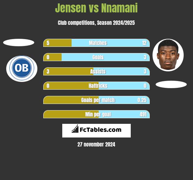 Jensen vs Nnamani h2h player stats