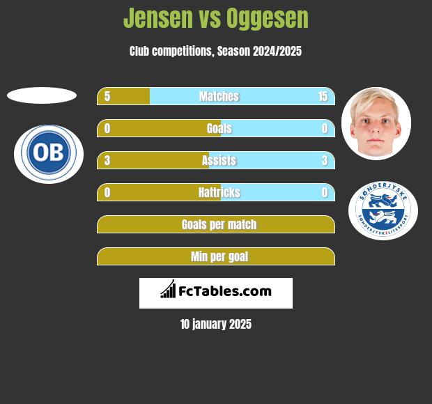 Jensen vs Oggesen h2h player stats