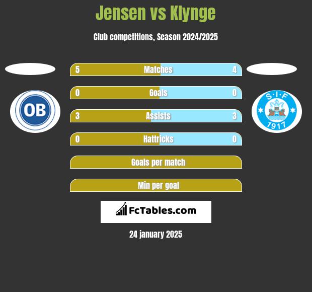 Jensen vs Klynge h2h player stats