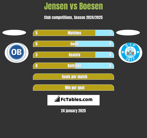 Jensen vs Boesen h2h player stats