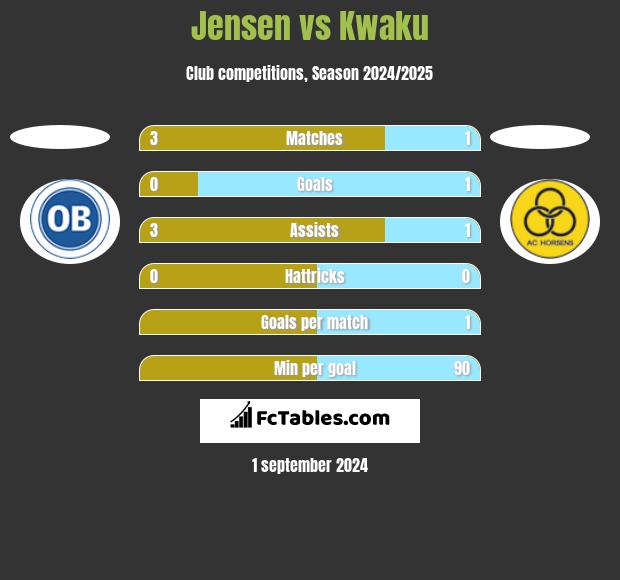 Jensen vs Kwaku h2h player stats