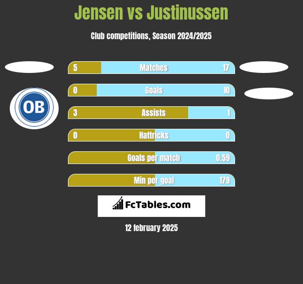 Jensen vs Justinussen h2h player stats