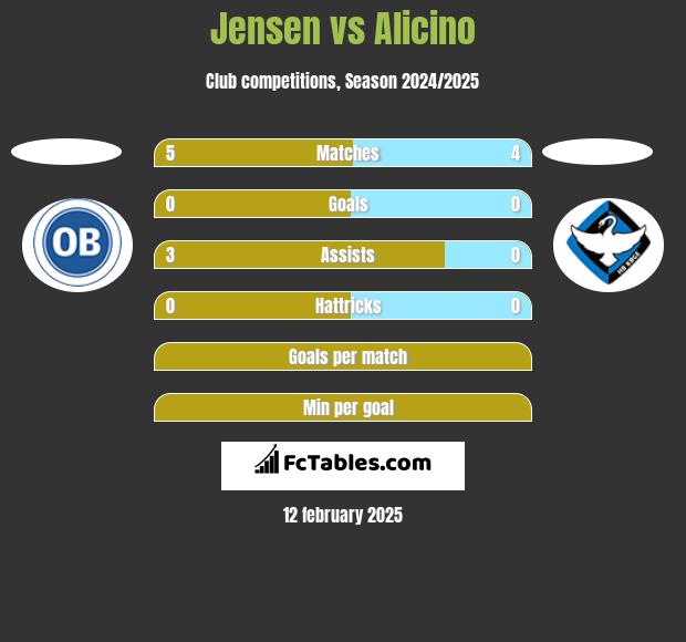 Jensen vs Alicino h2h player stats