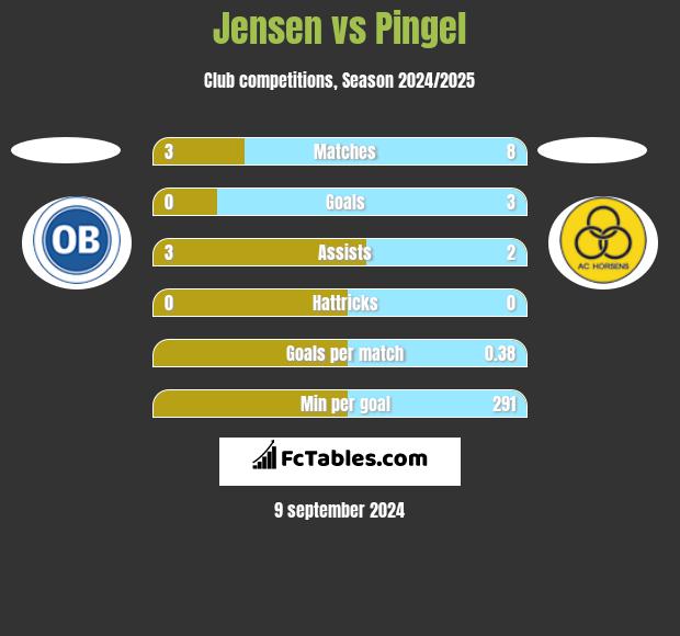 Jensen vs Pingel h2h player stats