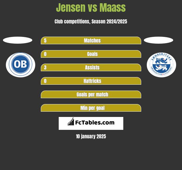 Jensen vs Maass h2h player stats