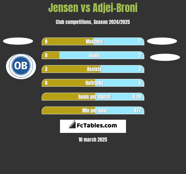 Jensen vs Adjei-Broni h2h player stats