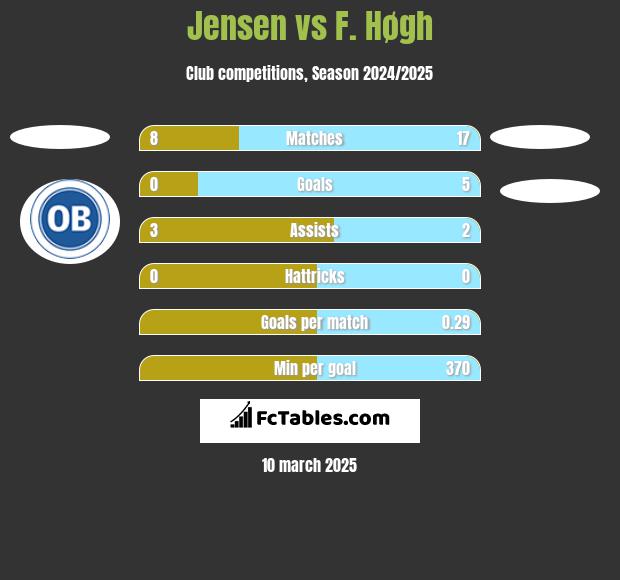 Jensen vs F. Høgh h2h player stats