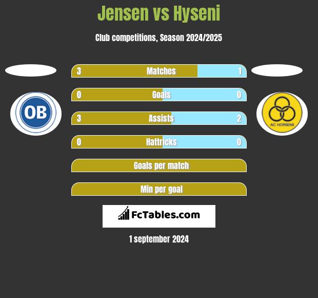 Jensen vs Hyseni h2h player stats