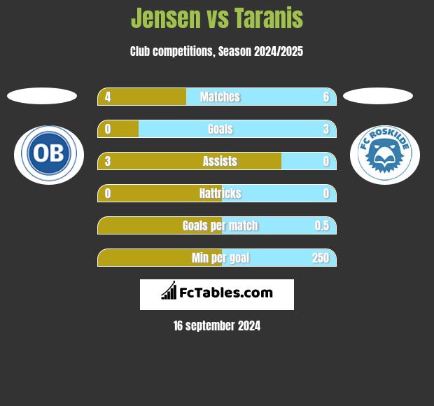 Jensen vs Taranis h2h player stats