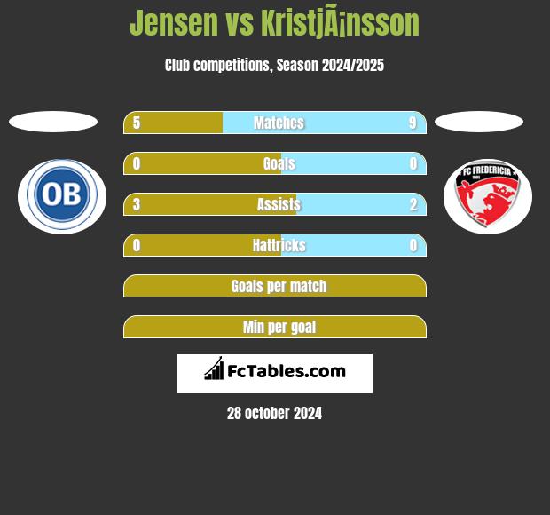 Jensen vs KristjÃ¡nsson h2h player stats