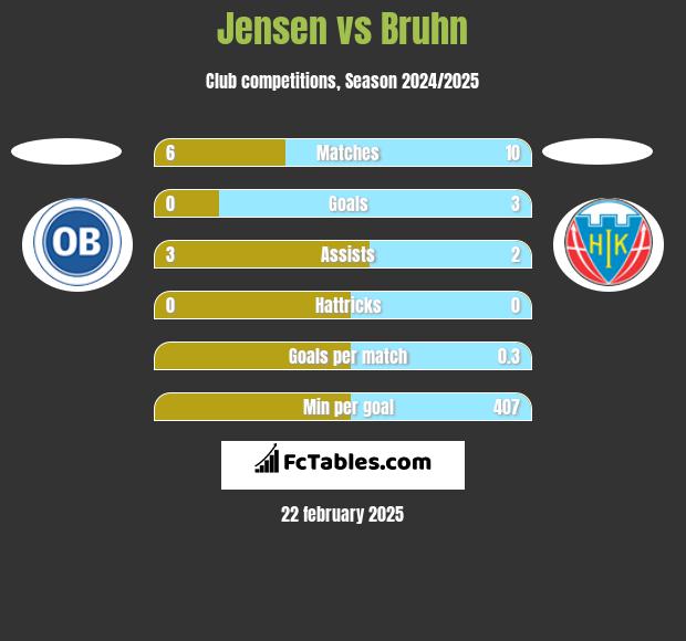 Jensen vs Bruhn h2h player stats