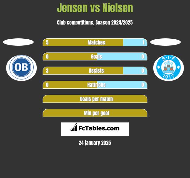 Jensen vs Nielsen h2h player stats