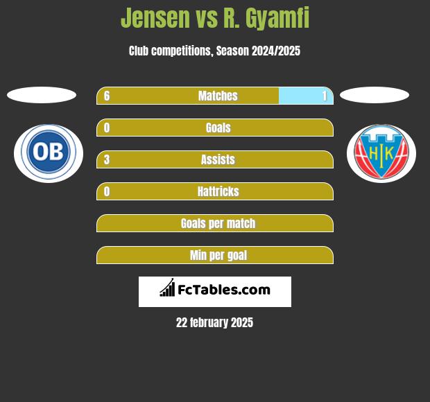 Jensen vs R. Gyamfi h2h player stats