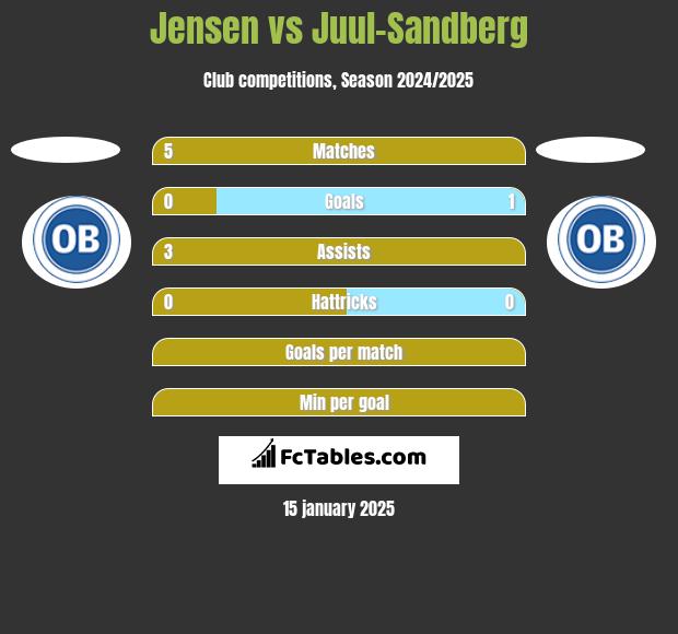 Jensen vs Juul-Sandberg h2h player stats