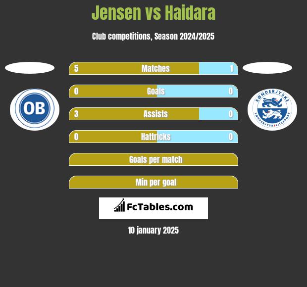 Jensen vs Haidara h2h player stats