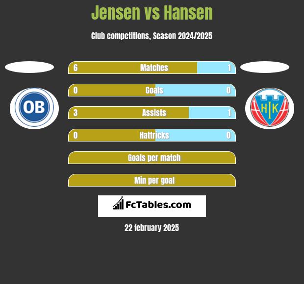 Jensen vs Hansen h2h player stats