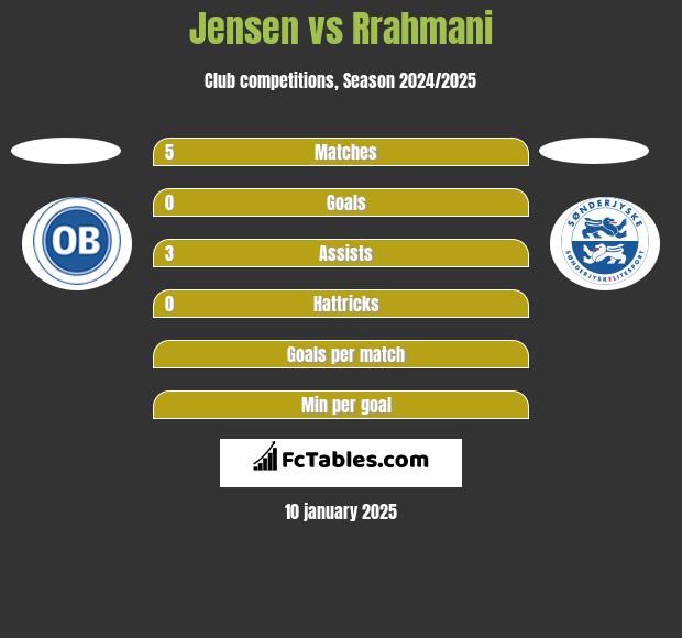 Jensen vs Rrahmani h2h player stats