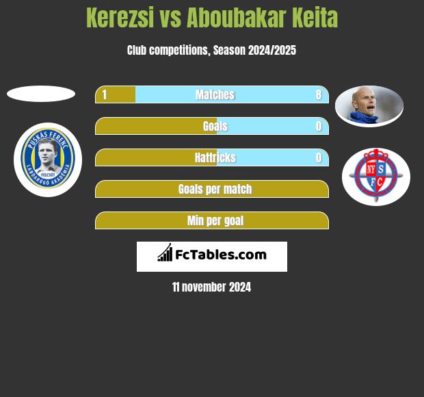 Kerezsi vs Aboubakar Keita h2h player stats