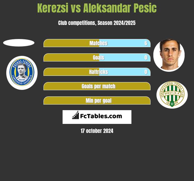 Kerezsi vs Aleksandar Pesic h2h player stats