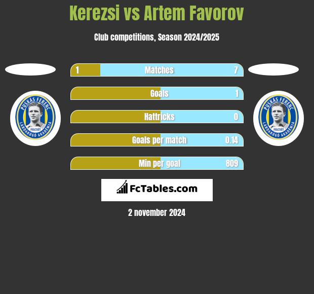 Kerezsi vs Artem Favorov h2h player stats