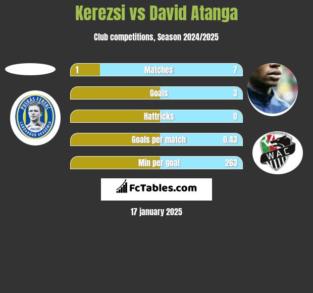 Kerezsi vs David Atanga h2h player stats