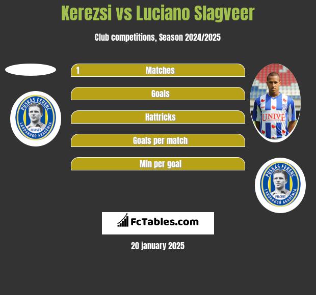 Kerezsi vs Luciano Slagveer h2h player stats