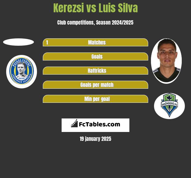 Kerezsi vs Luis Silva h2h player stats