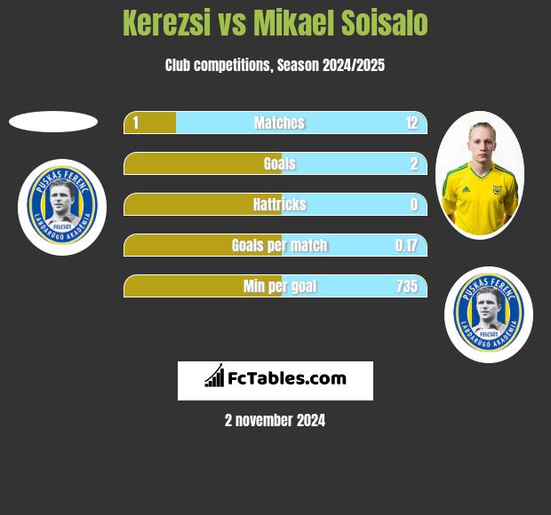 Kerezsi vs Mikael Soisalo h2h player stats