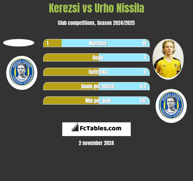 Kerezsi vs Urho Nissila h2h player stats