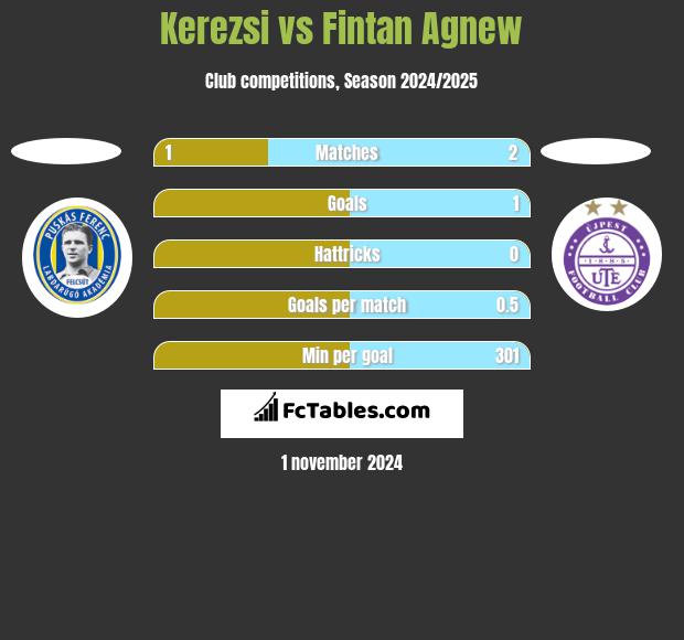 Kerezsi vs Fintan Agnew h2h player stats